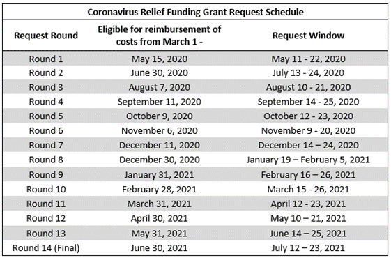 CRF Year-End Reporting Open Through February 5 :: League of Oregon Cities